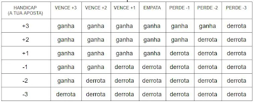 O que é Handicap Europeu e como funciona esse mercado de apostas?