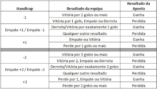 Handicaps Europeu e Handicap Asiático