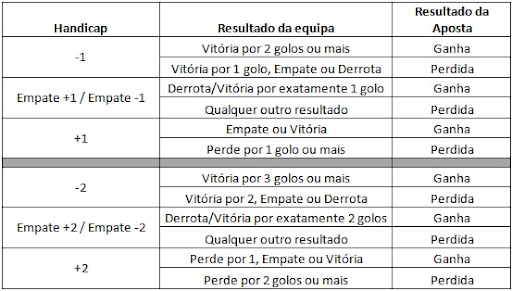 O que é o Handicap nas apostas desportivas: tabela e significado